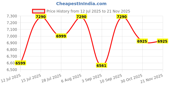 amazon.in K&N 33-2865 High Performance Replacement Car Air Filter Price History Graph from 12 Jul 2025 to 20 Nov 2025