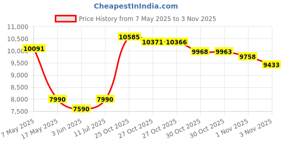 amazon.in K&n 33-2951 High Performance Replacement Air Filter for Mitsubishi Pajero Sport Price History Graph from 7 May 2025 to 1 Nov 2025