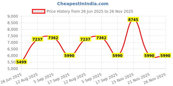 amazon.in K&N 33-2974 High Performance Replacement Air Filter Price History Graph from 26 Jun 2025 to 26 Nov 2025