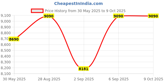 amazon.in K&N 33-3002 Air Filter for Isuzu D-Max Vcross k&n Price History Graph from 30 May 2025 to 8 Oct 2025