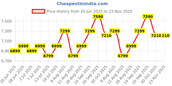 amazon.in K&N 33-3037 Replacement Air Filter, 1 Pack Price History Graph from 20 Jun 2025 to 23 Nov 2025