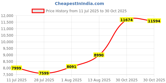 amazon.in K&N 33-5034 Air Filter Jeep Compass Price History Graph from 11 Jul 2025 to 30 Oct 2025