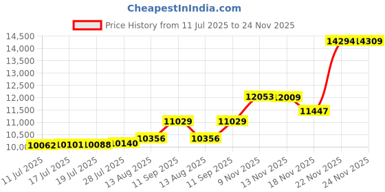amazon.in K&N 99-0635 Air Filter Cleaner - 1 Gallon Price History Graph from 11 Jul 2025 to 24 Nov 2025