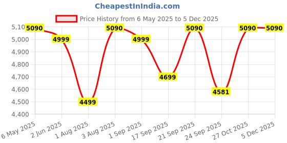 amazon.in K&N AIR FILTER BMW GS310/GS310R k&n Price History Graph from 6 May 2025 to 4 Dec 2025