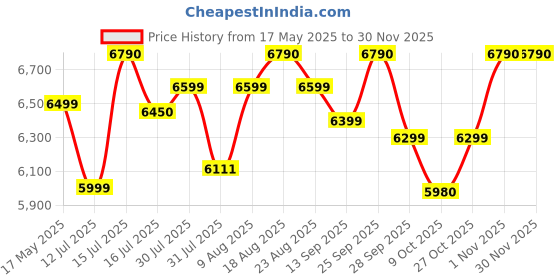 amazon.in K&N AIR FILTER KTM DUKE 250/290 2017 ONWARDS k&n Price History Graph from 17 May 2025 to 29 Nov 2025