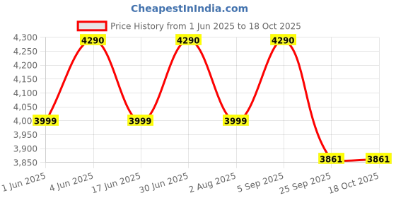 amazon.in K&N BA-2201 High Performance Replacement Bike Air Filter k&n Price History Graph from 1 Jun 2025 to 18 Oct 2025