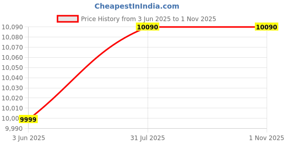 amazon.in K&N E-2296 High Performance Replacement Car Air Filter Price History Graph from 3 Jun 2025 to 31 Oct 2025