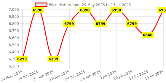 amazon.in K&N Engine Air Filter: High Performance, Premium, Powersport Air Filter: Compatible with 2022-2033 Royal Enfield Classic/Hunter 350 and 2021-2023 Meteor 350, RO-3522 k&n Price History Graph from 29 May 2025 to 13 Jul 2025