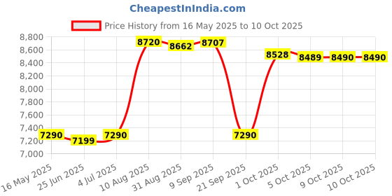 amazon.in K&N Engine Air Filter: Increase Power & Towing, Washable, Premium, Replacement Air Filter: Fits 2018-2020 SUZUKI (Jimny II 1.5L) 33-3151 k&n Price History Graph from 16 May 2025 to 9 Oct 2025