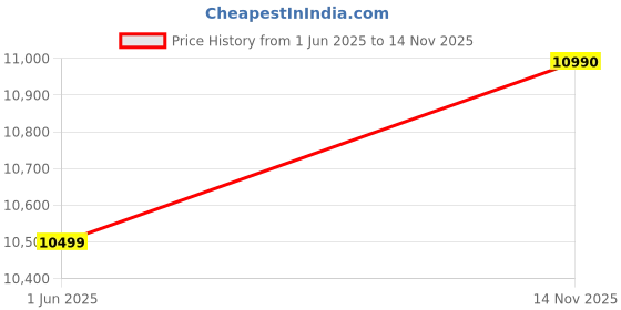 amazon.in K&N HA-2819 Air Filter for Honda CB300R Price History Graph from 1 Jun 2025 to 14 Nov 2025