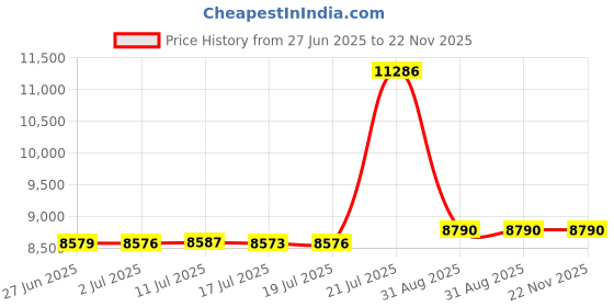 amazon.in K&N HD-7517 Replacement Air Filter Price History Graph from 27 Jun 2025 to 22 Nov 2025