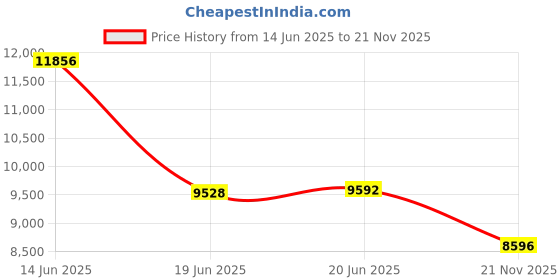 amazon.in K&N High-Flow Original Lifetime Engine Air Filter: Increase Power & Acceleration, Washable, Premium, Replacement Car Air Filter: Compatible with 2007-2019 Mini (Cooper), 33-2936 Price History Graph from 14 Jun 2025 to 21 Nov 2025