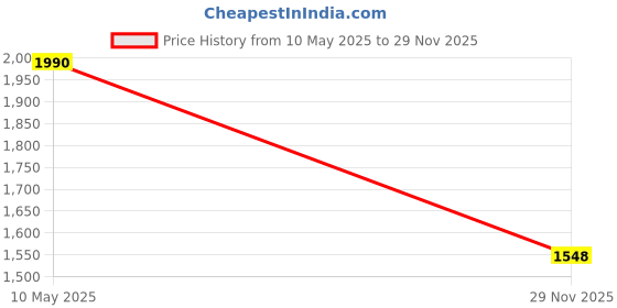 amazon.in K&N KN-123 Kawasaki High Performance Oil Filter Price History Graph from 10 May 2025 to 29 Nov 2025