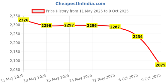 amazon.in K&N KN-132 Suzuki/Hyosung High Performance Oil Filter Price History Graph from 11 May 2025 to 9 Oct 2025