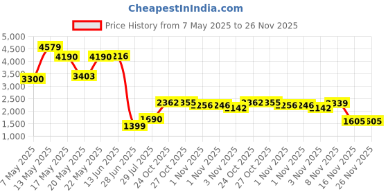 amazon.in K&N KN-138 Oil Filter for Suzuki Price History Graph from 7 May 2025 to 26 Nov 2025