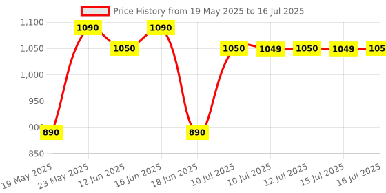 amazon.in K&N KN-155 Oil Filter k&n Price History Graph from 19 May 2025 to 16 Jul 2025