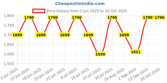 amazon.in K&N KN-171B Harley Davidson/Buell High Performance Oil Filter k&n Price History Graph from 2 Jun 2025 to 20 Oct 2025