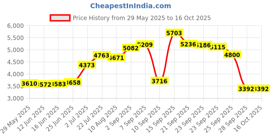 amazon.in K&N KN-171C Harley Davidson/Buell High Performance Oil Filter k&n Price History Graph from 29 May 2025 to 16 Oct 2025