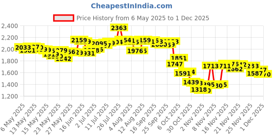 amazon.in K&N KN-401 Oil Filter for Ninja 250 Price History Graph from 6 May 2025 to 1 Dec 2025