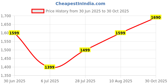 amazon.in K&N Oil Filter - High Performance-Series compatible with BMW (HP-7053), Red Price History Graph from 30 Jun 2025 to 30 Oct 2025