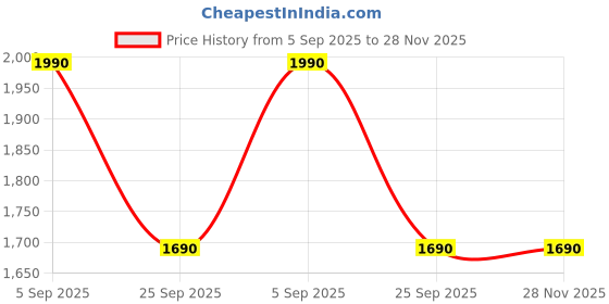 amazon.in K&N Oil Filter - KN-303 / 303C - Yamaha-VMX1200 V-MAX - 1987-07 Price History Graph from 5 Sep 2025 to 28 Nov 2025