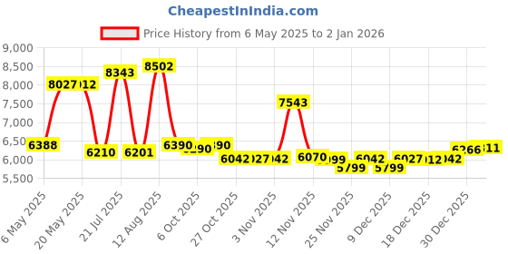 amazon.in K&n R-1100 Universal Rubber Bike Filter Price History Graph from 6 May 2025 to 30 Dec 2025