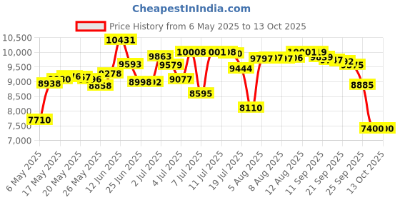 amazon.in K&N RB-0510 Bike Air Filter for Royal Enfield Himalayan Price History Graph from 6 May 2025 to 13 Oct 2025