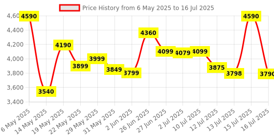 amazon.in K&N RC-1060 Universal Clamp-On Air Filter k&n Price History Graph from 6 May 2025 to 16 Jul 2025
