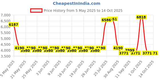amazon.in K&n Rg-1001rd Universal Chrome Car Filter Price History Graph from 5 May 2025 to 14 Oct 2025