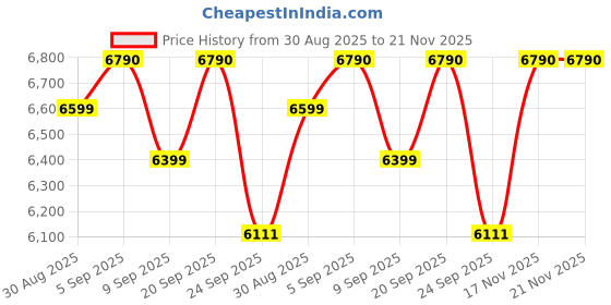 amazon.in K&N RO-5010 Air Filter for Royal Enfield Classic 500 Price History Graph from 30 Aug 2025 to 21 Nov 2025