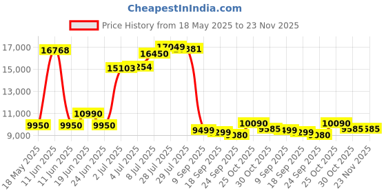 amazon.in K&n Rr-3003 Reverse Conical Universal Car Air Filter Price History Graph from 18 May 2025 to 23 Nov 2025