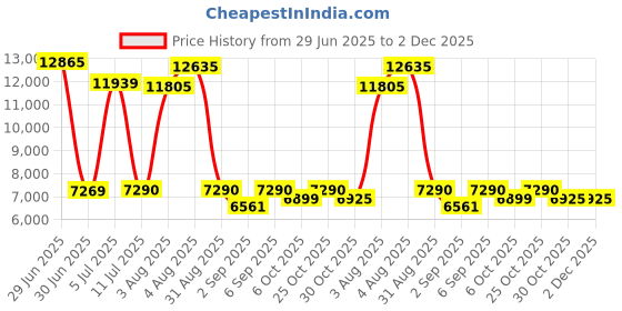 amazon.in K&n Ru-3570 Universal Rubber Car Filter Price History Graph from 29 Jun 2025 to 1 Dec 2025