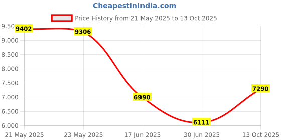 amazon.in K&n Ru-4950 Universal Rubber Car Filter Price History Graph from 21 May 2025 to 13 Oct 2025