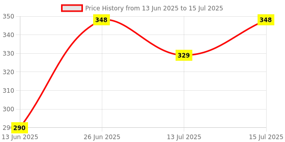 amazon.in KANDPAND 4 LAYER SHOES STAND, SHOE TOWER RACK SUIT FOR SMALL SPACES, CLOSET, SMALL ENTRYWAY, EASY ASSEMBLY AND STABLE IN STRUCTURE, CORNER STORAGE CABINET FOR SAVING SPACE Price History Graph from 13 Jun 2025 to 15 Jul 2025