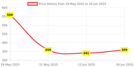 amazon.in KANDPAND Ear Plugs for Noise Reduction, Soft Silicone Earplugs for Noise Cancelling, Ear Buds for Sleeping, Flight Travel, Studying - Includes 6 Ear Tips (S/M/L), Black kandpand Price History Graph from 29 May 2025 to 26 Jun 2025