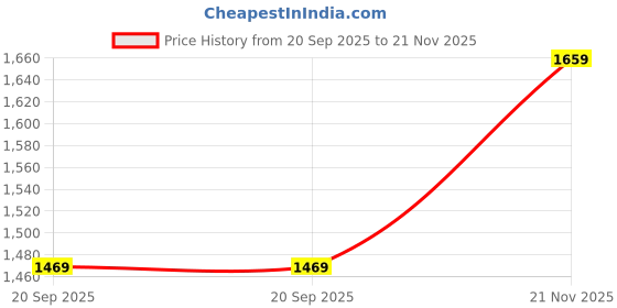 amazon.in k&s kurti Women's Georgette Embroidered Work Anarkali Gown with Dupatta k&s kurti Price History Graph from 20 Sep 2025 to 21 Nov 2025