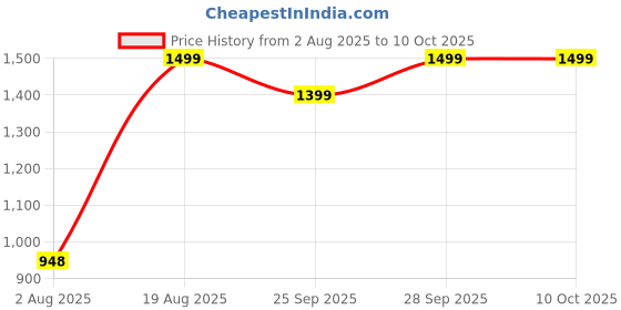 amazon.in k&s kurti Women's Georgette Solid Work Anarkali Gown with Dupatta k&s kurti Price History Graph from 2 Aug 2025 to 9 Oct 2025