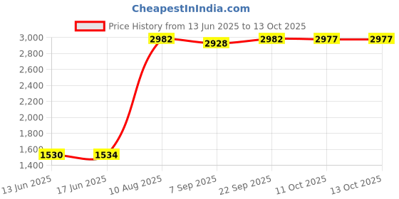 amazon.in K&S Stainless Steel Sheet, 0.018" Thickness x 4" Width x 10" Length, 26 Gauge, Pack of 6 Price History Graph from 13 Jun 2025 to 13 Oct 2025