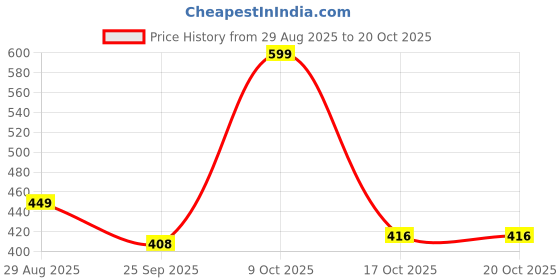 amazon.in hornbull Kane Green Rambler RFID Blocking Leather Wallet for Men hornbull Price History Graph from 29 Aug 2025 to 20 Oct 2025