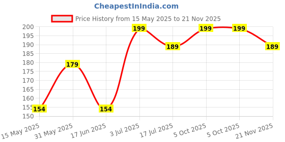 amazon.in kaneekshi High Waist Pantyhose Tights for Women's/Girls's, Fishnet Stockings Broad Mesh Net Style, Fits upto 32 waist size - (Black) kaneekshi Price History Graph from 15 May 2025 to 21 Nov 2025