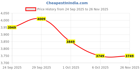 amazon.in KANEX Abc Dry Powder Modular (Map 50%) 5 Kg. Fire Extinguisher Price History Graph from 24 Sep 2025 to 25 Nov 2025