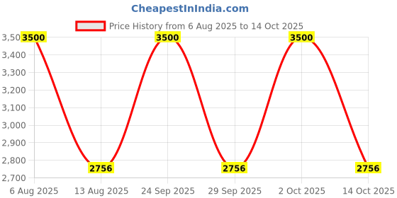 amazon.in Kanex ABC Fire Extinguisher 6kg Price History Graph from 6 Aug 2025 to 14 Oct 2025