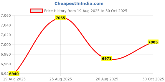 amazon.in KANG RUI Bluetooth Mouse, Slim Mini Portable Flat Travel Wireless Mouse Rechargeable t Ultra-Thin Mice Quie Compatible with Laptop,PC, Notebook,Tablet (Silver) Price History Graph from 19 Aug 2025 to 30 Oct 2025
