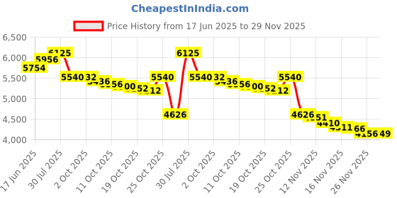 amazon.in Kanga Care 3D Dimensional Seam Sealed Wet Bag - Clyde Price History Graph from 17 Jun 2025 to 29 Nov 2025