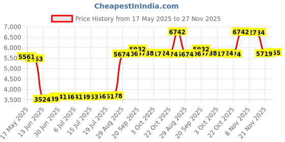 amazon.in Kanga Care 3D Dimensional Seam Sealed Wet Bag Mini | Finn Price History Graph from 17 May 2025 to 27 Nov 2025
