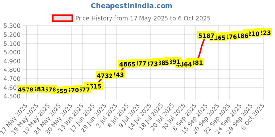 amazon.in Kanga Care 3D Dimensional Seam Sealed Wet Bag - Unity Price History Graph from 17 May 2025 to 6 Oct 2025