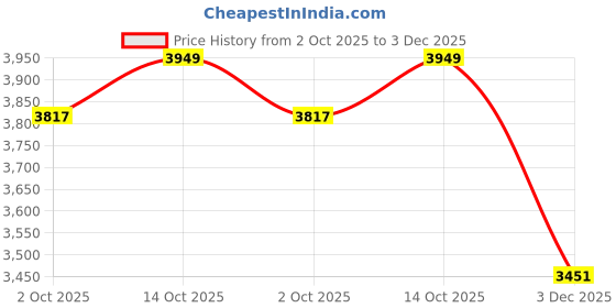 amazon.in Kanga Care Reusable Absorbent & Waterproof Changing Pad 24" x 15" - Charlie Price History Graph from 2 Oct 2025 to 3 Dec 2025
