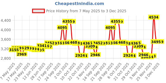 amazon.in Kanga Care Reusable Absorbent & Waterproof Changing Pad 24" x 15" - Peacock Price History Graph from 7 May 2025 to 3 Dec 2025