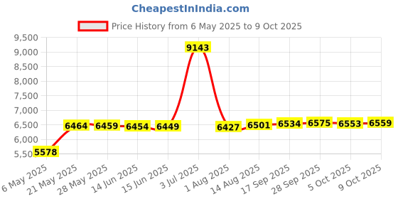 amazon.in Kanga Care Reusable Absorbent & Waterproof Changing Pad 24" x 15" - WeeHoo kanga care Price History Graph from 6 May 2025 to 9 Oct 2025