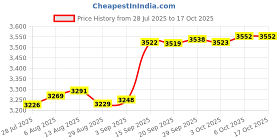 amazon.in Kanga Care Rumparooz Reusable Cloth Diaper Cover Snap Price History Graph from 28 Jul 2025 to 16 Oct 2025